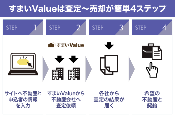 すまいValueの査定～売却の流れのフローチャート