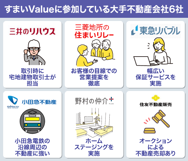 すまいValueの参加している大手不動産会社6社の一覧画像