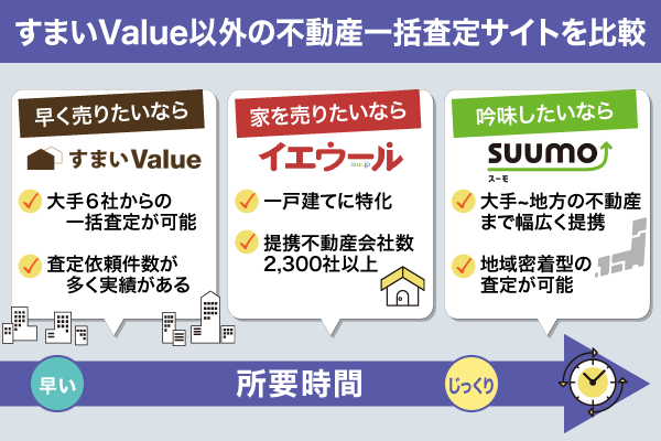 すまいValue以外とイエウール、SUUMOについての比較図