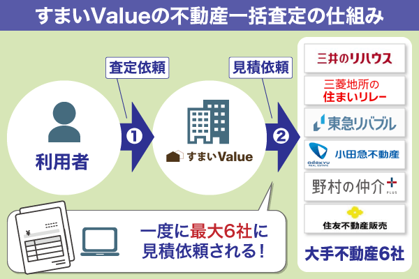 すまいValueによる不動産一括査定の仕組みの図解